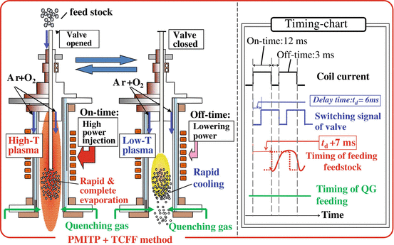 Synthesis Of Nano Size Particles In Thermal Plasmas Springerlink