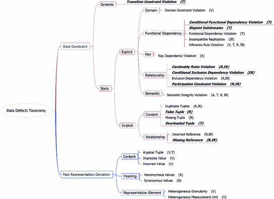 A Formal Taxonomy To Improve Data Defect Description Springerlink