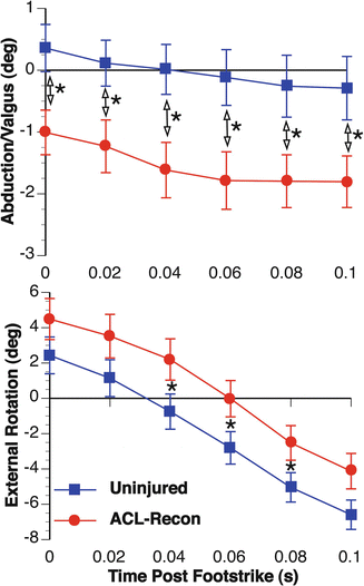 In Vivo Biomechanics Laxity Versus Dynamic Stability Springerlink