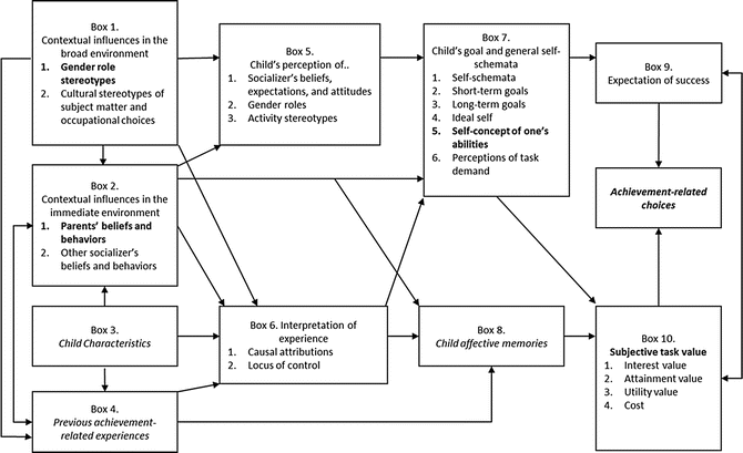 Expectancy Value Models | SpringerLink