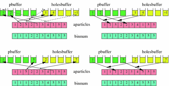 A Bucket Sort Algorithm for the Particle-In-Cell Method on ...
