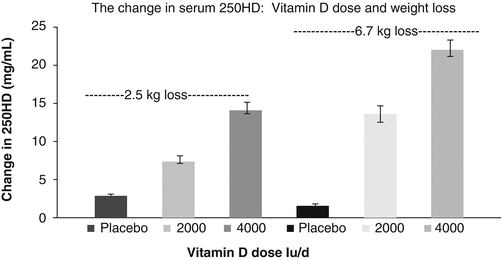 how much vitamin d should i take to lose weight