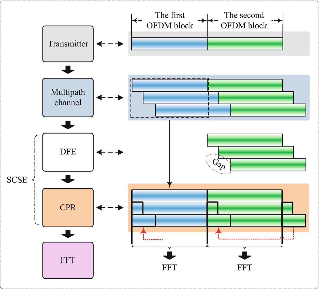 Cyclic PrefixFree OFDM/OFDMA Systems, Design, and Implementation