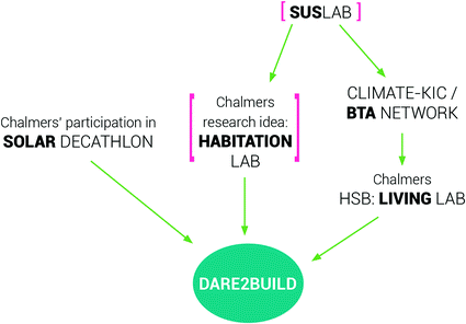 Dare2build Springerlink