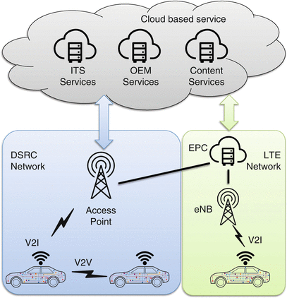A Conceptual 5g Vehicular Networking Architecture Springerlink