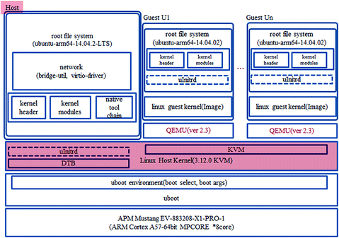 KVM-QEMU Virtualization with ARM64bit Server System | SpringerLink