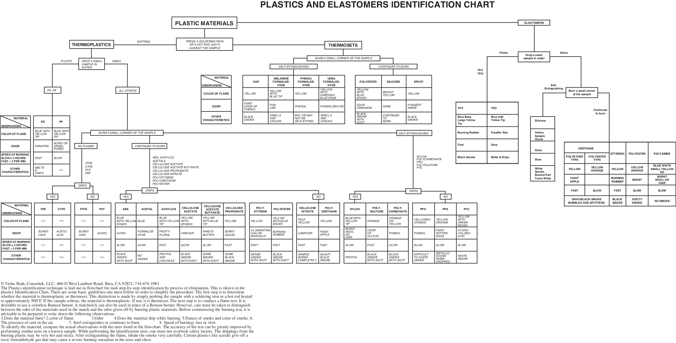 Plastic Identification Chart