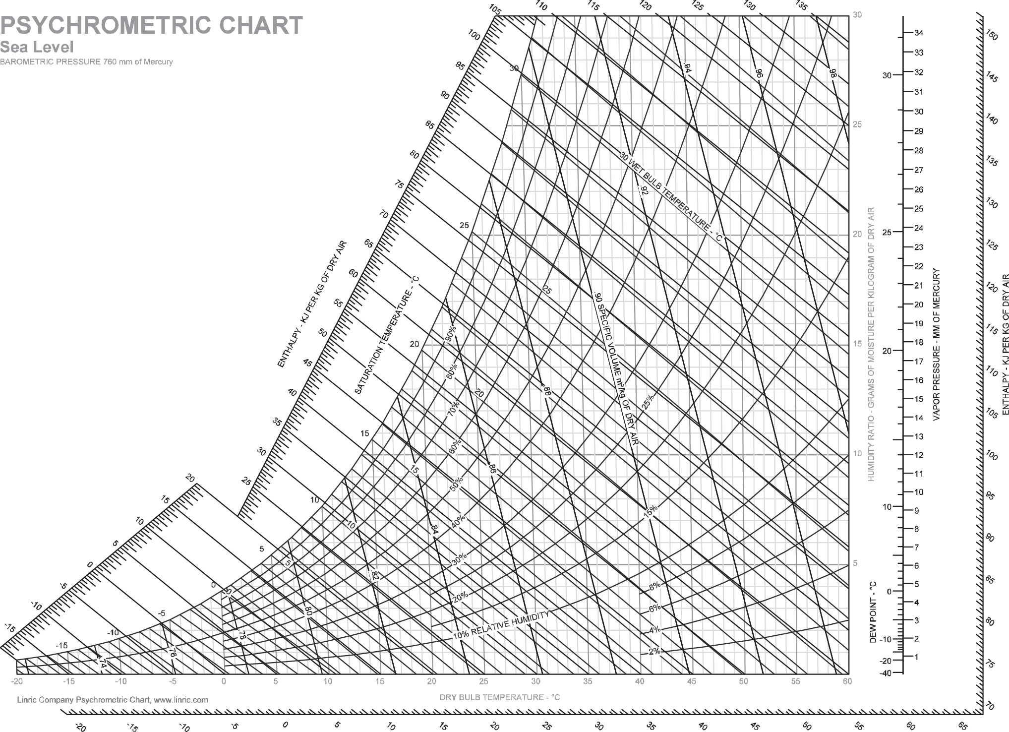 Carrier Psychrometric Chart English Units