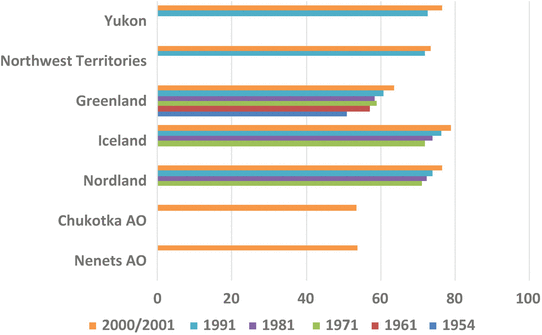 Well Being Of Circumpolar Arctic Peoples The Quest For Continuity