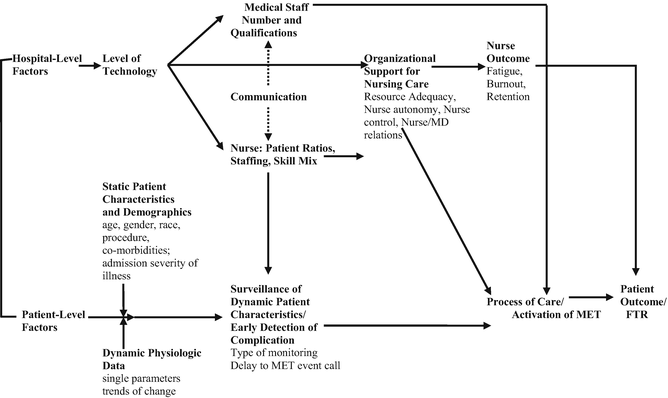 Causes Of Failure To Rescue Springerlink