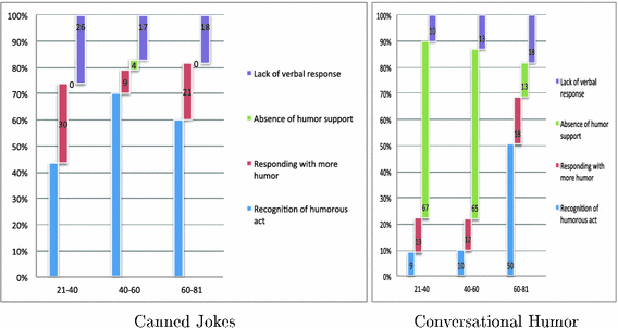 Empirical Study Of Humor Support In Social Human Robot - 