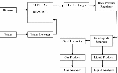 Energy From Waste Materials And Unconventional Sources Springerlink