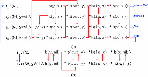 From Shape Analysis To Termination Analysis In Linear Time Springerlink From Shape Analysis To Termination Analysis In Linear Time Springerlink