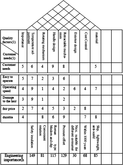 The Assessment Of Qfd Applying To Curling Iron Of The Hair Salon Springerlink