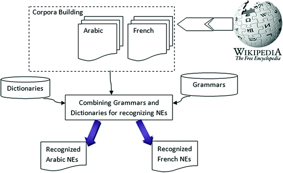 Named Entity Recognition From Arabic French Herbalism Parallel