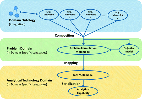Cyber Physical Systems Engineering For Manufacturing Springerlink