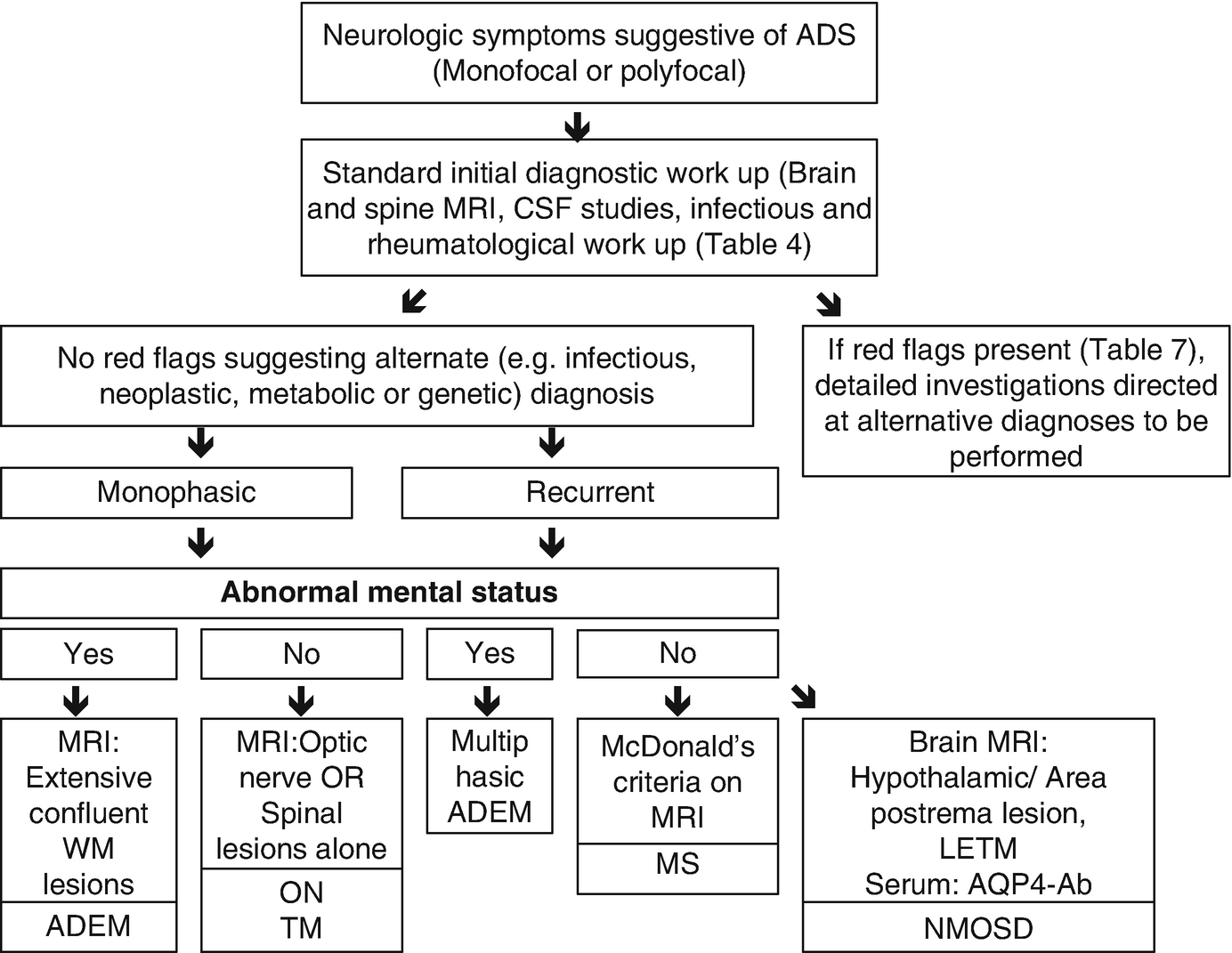 Neuroinflammatory And Demyelinating Disorders Of Childhood Springerlink Neuroinflammatory And Demyelinating Disorders Of Childhood Springerlink