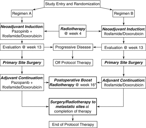 The Non Rhabdomyosarcoma Soft Tissue Sarcomas Desmoid Tumor And
