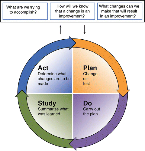 tools and strategies for continuous quality improvement and patient