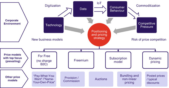 How Digital Disruption Changes Pricing Strategies and Price Models ...