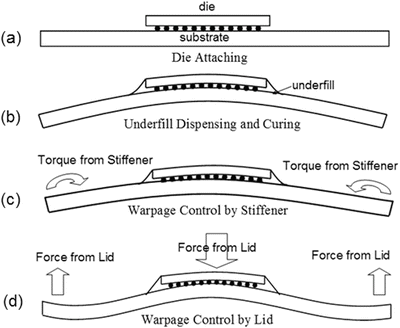 Die and Package Level Thermal and Thermal/Moisture Stresses in 3D ...