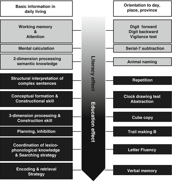 Montreal Cognitive Assessment Moca Concept And Clinical Review Springerlink