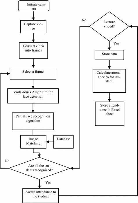 Attendance Recording System Using Partial Face Recognition