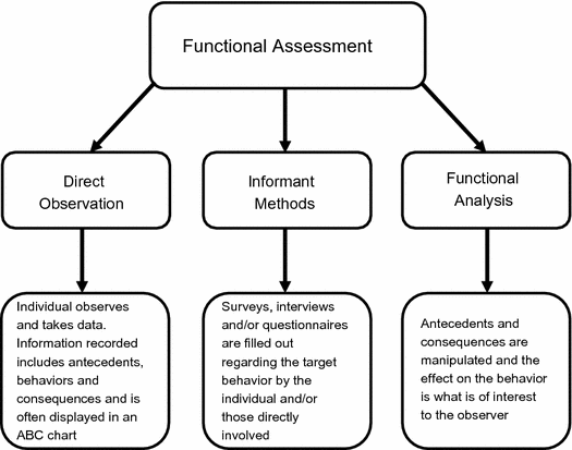 Functional Analysis Chart