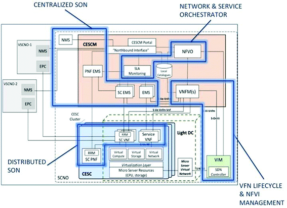 Design Of Cognitive Cycles In 5g Networks Springerlink