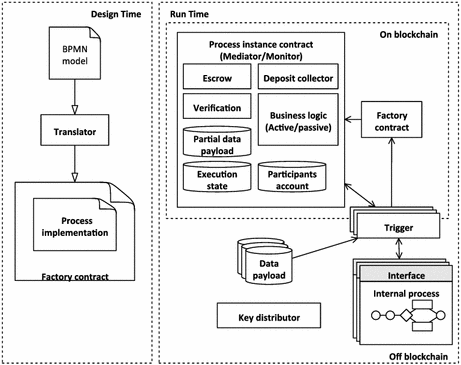 Untrusted Business Process Monitoring and Execution Using Blockchain ...
