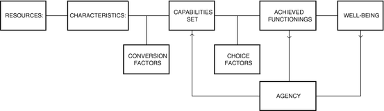 35+ Amartya Sen Capability Approach PNG