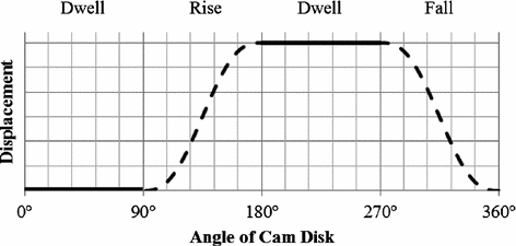 Application Of A Cam Workbench For Education In Mechanical Engineering Springerlink Application Of A Cam Workbench For Education In Mechanical Engineering Springerlink