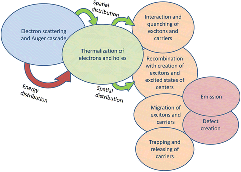 physical processes in inorganic scintillators