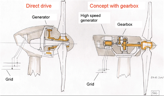 Image result for Direct Drive and Gearbox Wind Turbines