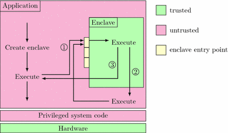 Asyncshock Exploiting Synchronisation Bugs In Intel Sgx Enclaves Springerlink