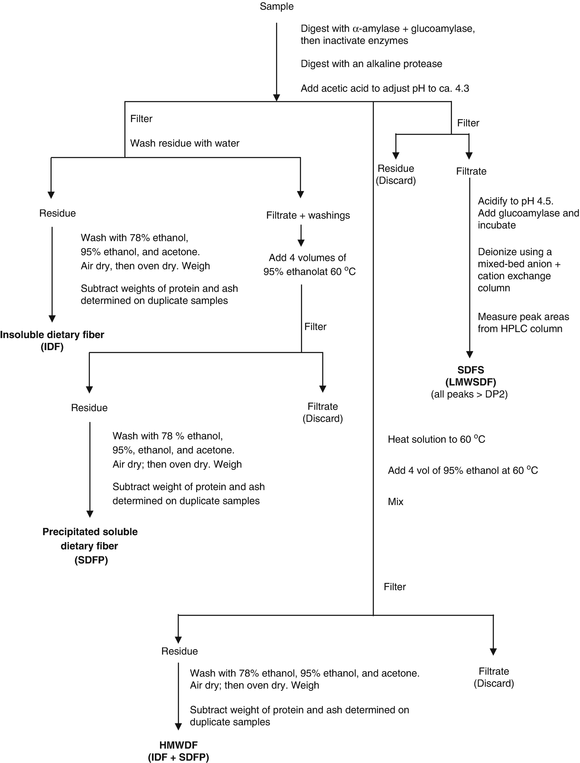 Qualitative Analysis Of Group 1 Cations Flow Chart