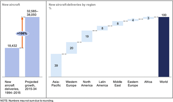 Trends In The Commercial Aerospace Industry Springerlink