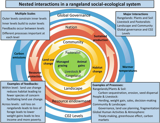 Rangelands As Social Ecological Systems Springerlink<script async src=
