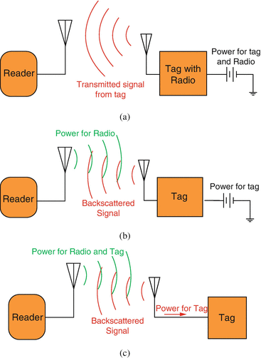 Introduction To Rfid Springerlink