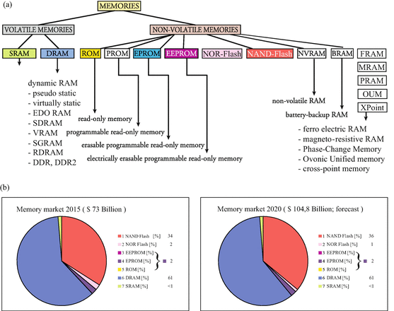 Memories Springerlink