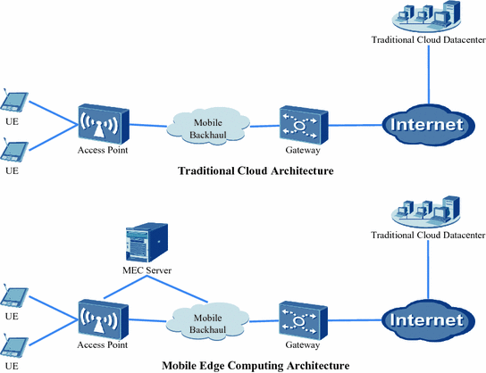 Mobile edge computing architecture