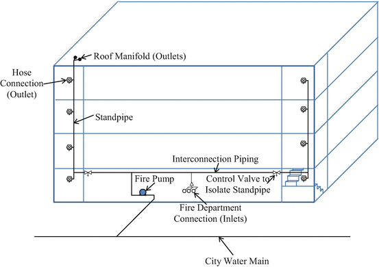 Types and Classes of Standpipe Systems | SpringerLink