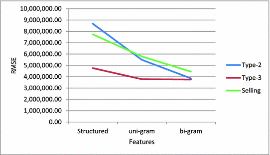 Using Text Mining To Analyze Real Estate Classifieds Springerlink