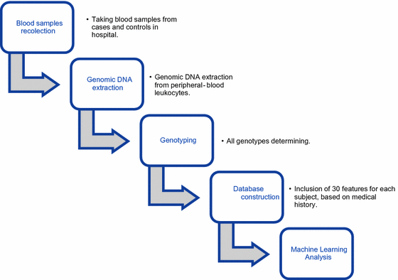 machine learning methodology