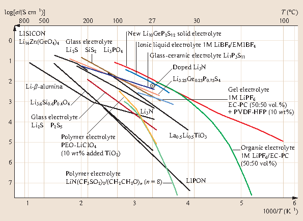 Ionic Conduction And Applications Springerlink