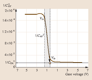 Electrical Characterization Of Semiconductor Materials And - 