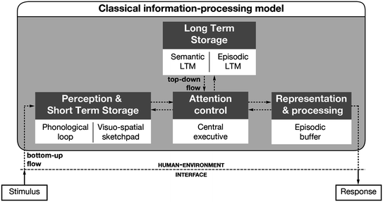 information processing model