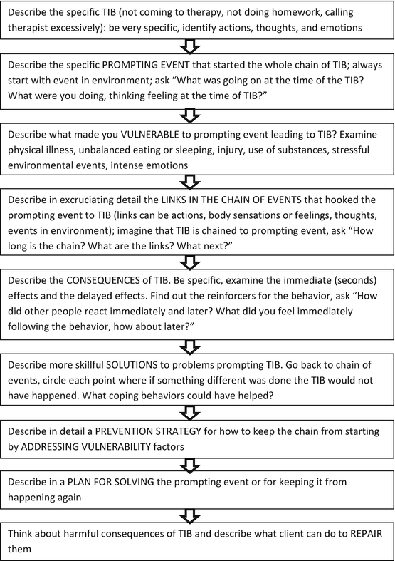 Training courses dialectical behavior therapy Training courses dialectical behavior therapy