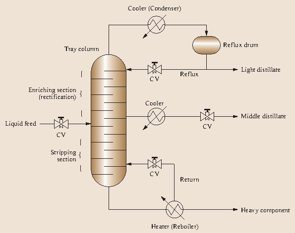 Petroleum Distillation | SpringerLink