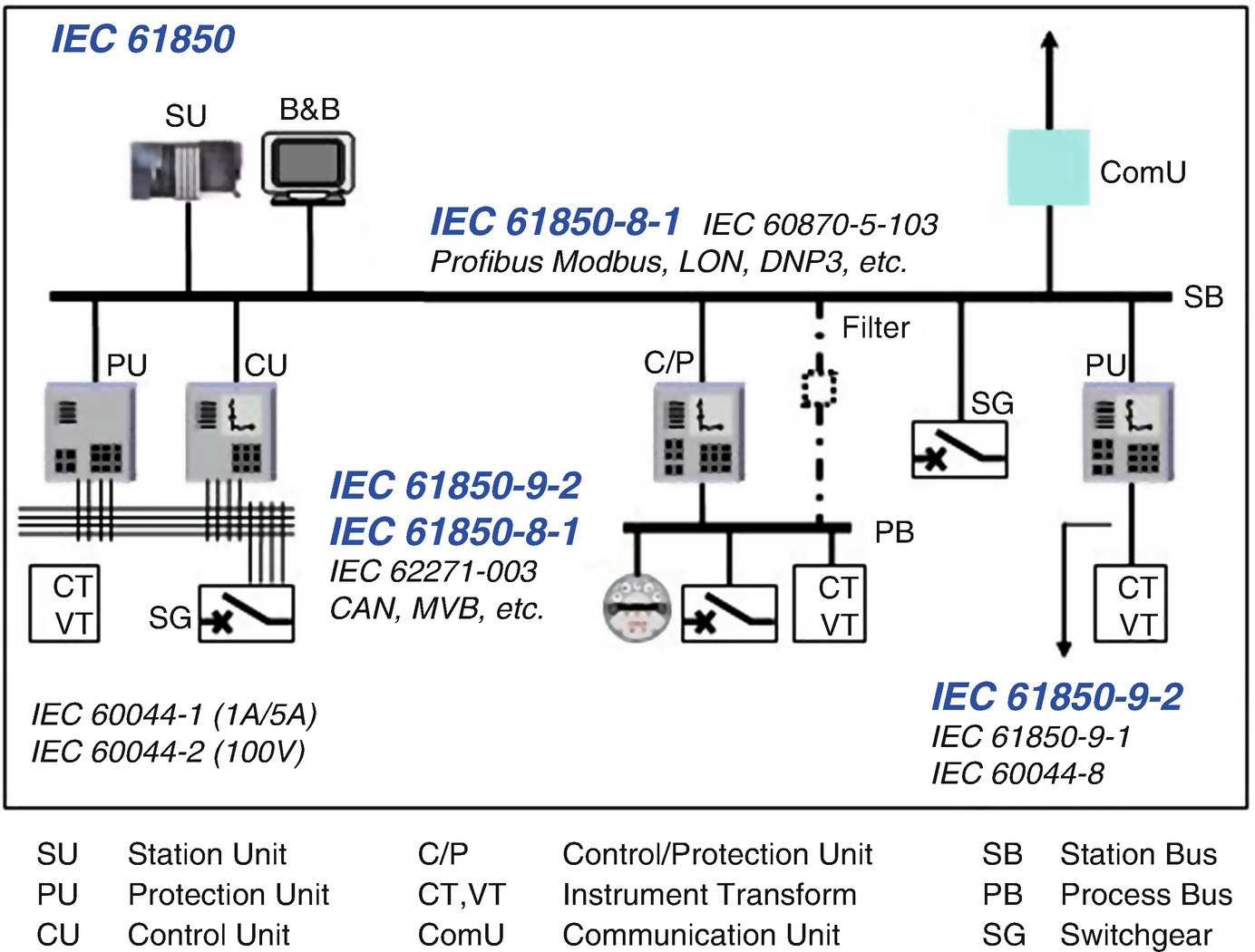 Substation Digital Equipment Springerlink